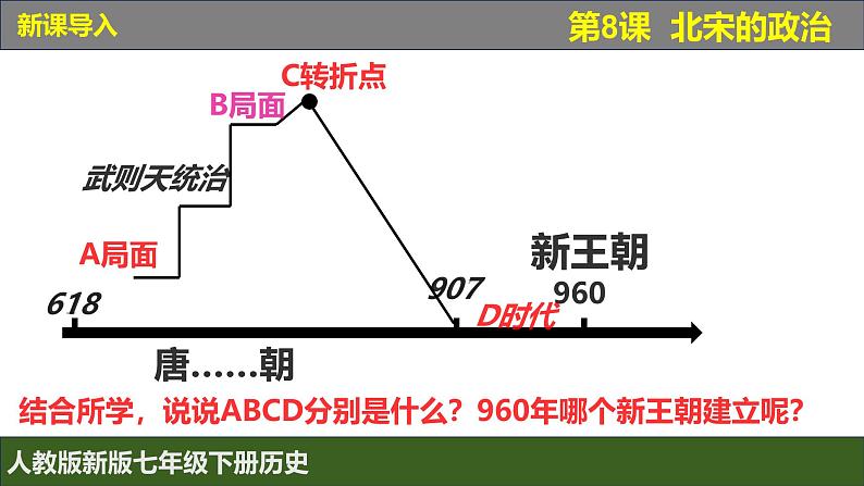 人教版（2024）7下历史第8课《北宋的政治》课件第4页