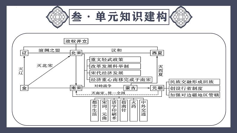 专题06  辽宋夏金元时期：民族关系发展和社会变化（课件）-最新中考历史一轮大单元复习必备课件（人教部编版）第7页