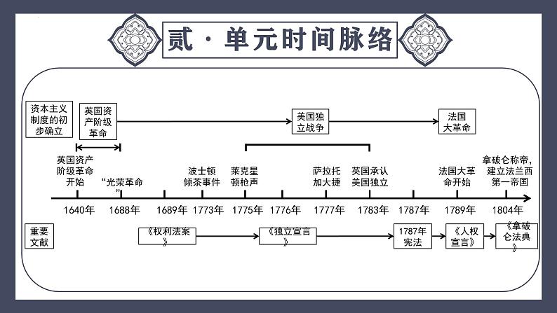 专题27  资本主义制度的初步确立（课件）-最新中考历史一轮大单元复习必备课件（人教部编版）第6页