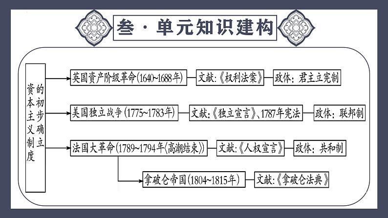 专题27  资本主义制度的初步确立（课件）-最新中考历史一轮大单元复习必备课件（人教部编版）第7页