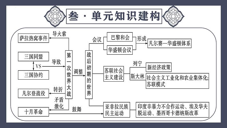 专题31  第一次世界大战和战后初期的世界（课件）-最新中考历史一轮大单元复习必备课件（人教部编版）第7页