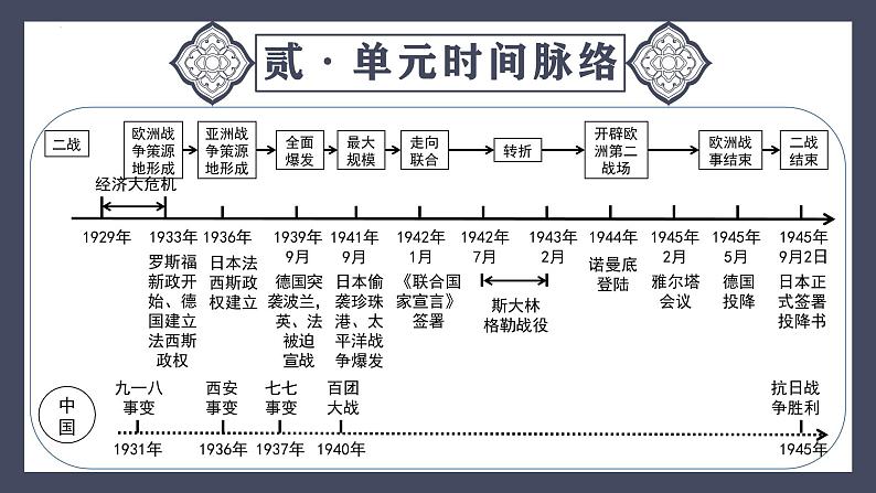 专题32  经济大危机和第二次世界大战（课件）-最新中考历史一轮大单元复习必备课件（人教部编版）第6页