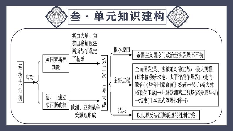 专题32  经济大危机和第二次世界大战（课件）-最新中考历史一轮大单元复习必备课件（人教部编版）第7页