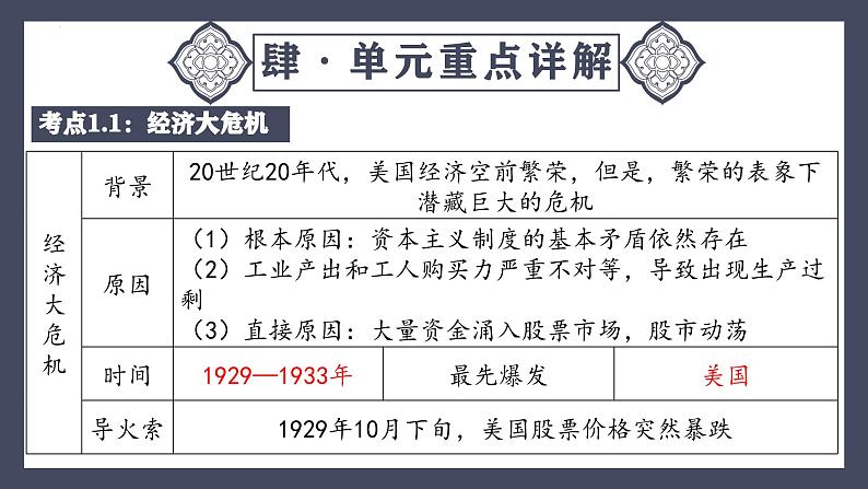 专题32  经济大危机和第二次世界大战（课件）-最新中考历史一轮大单元复习必备课件（人教部编版）第8页