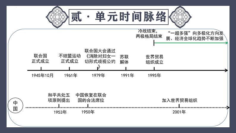 专题34  走向和平发展的世界（课件）-最新中考历史一轮大单元复习必备课件（人教部编版）第6页