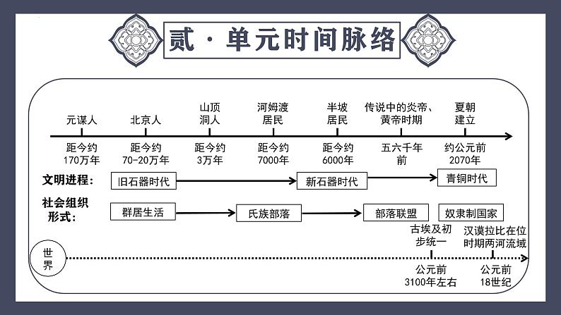 专题01  史前时期：中国境内早期人类与文明的起源（课件）-最新中考历史一轮大单元复习必备课件（人教部编版）第6页