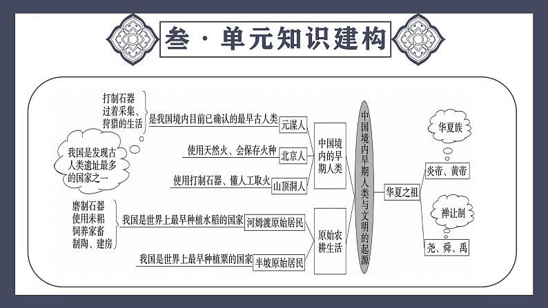 专题01  史前时期：中国境内早期人类与文明的起源（课件）-最新中考历史一轮大单元复习必备课件（人教部编版）第7页