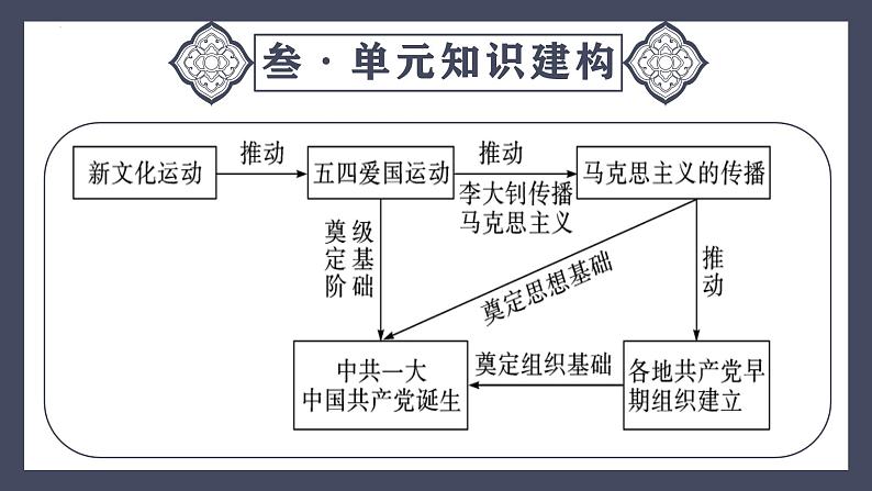 专题11  新民主主义革命的开始（课件）-最新中考历史一轮大单元复习必备课件（人教部编版）第7页