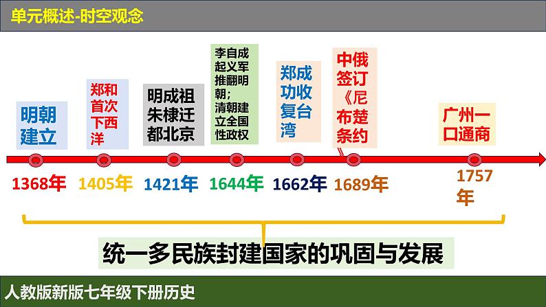 人教版（2024）7下历史第15课《明朝的统治》课件第3页