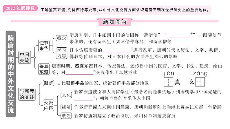 初中历史新人教版七年级下册第一单元第六课 隋唐时期的中外文化交流作业课件2025春第2页