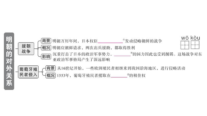 初中历史新人教版七年级下册第三单元第十六课 明朝的对外关系作业课件2025春第3页