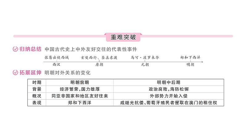 初中历史新人教版七年级下册第三单元第十六课 明朝的对外关系作业课件2025春第4页