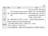 初中历史新人教版七年级下册期末大概念一 政治制度与社会变革作业课件2025春