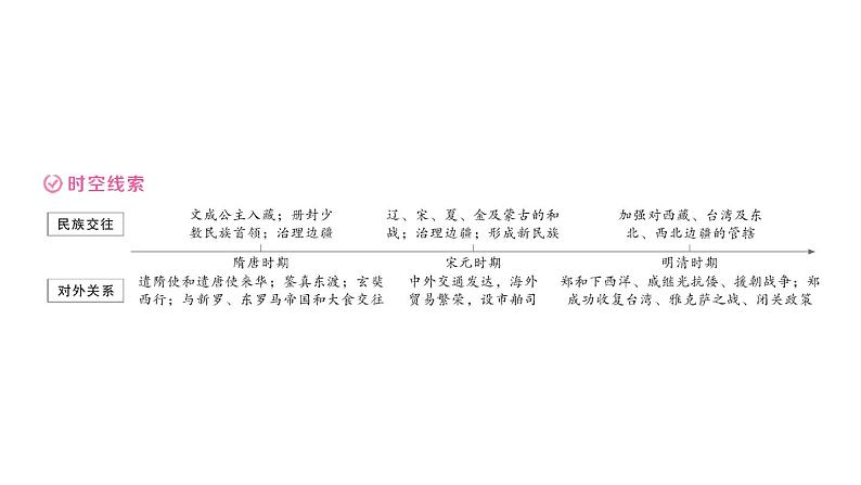 初中历史新人教版七年级下册期末大概念三 民族交往与对外关系作业课件2025春第2页