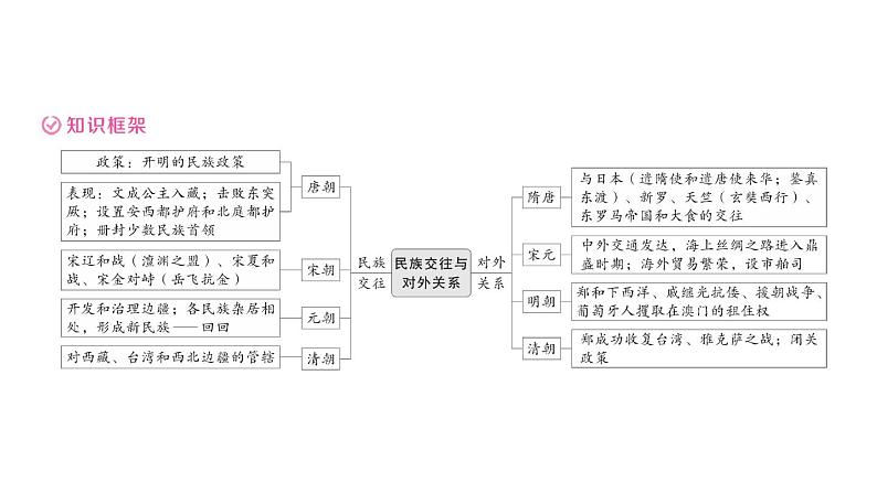 初中历史新人教版七年级下册期末大概念三 民族交往与对外关系作业课件2025春第3页