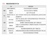 初中历史新人教版七年级下册期末大概念三 民族交往与对外关系作业课件2025春