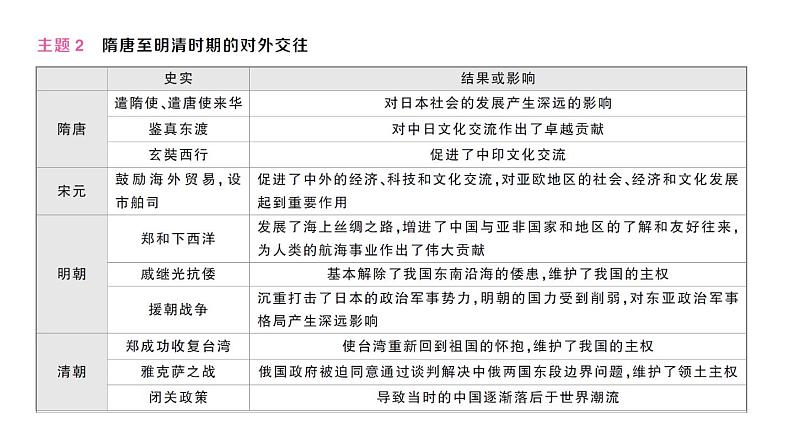 初中历史新人教版七年级下册期末大概念三 民族交往与对外关系作业课件2025春第5页