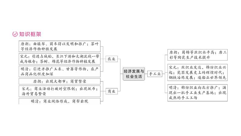 初中历史新人教版七年级下册期末大概念二 经济发展与社会生活作业课件2025春第3页