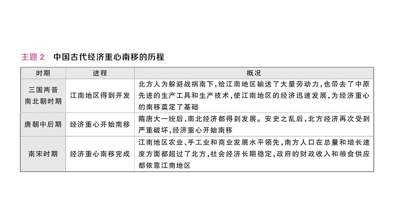 初中历史新人教版七年级下册期末大概念二 经济发展与社会生活作业课件2025春第6页