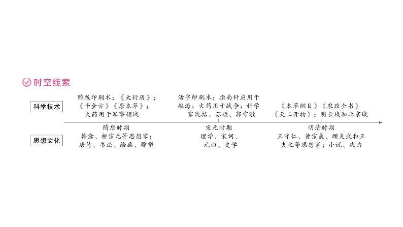 初中历史新人教版七年级下册期末大概念四 科学技术与思想文化作业课件2025春第2页