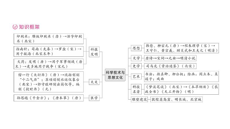 初中历史新人教版七年级下册期末大概念四 科学技术与思想文化作业课件2025春第3页