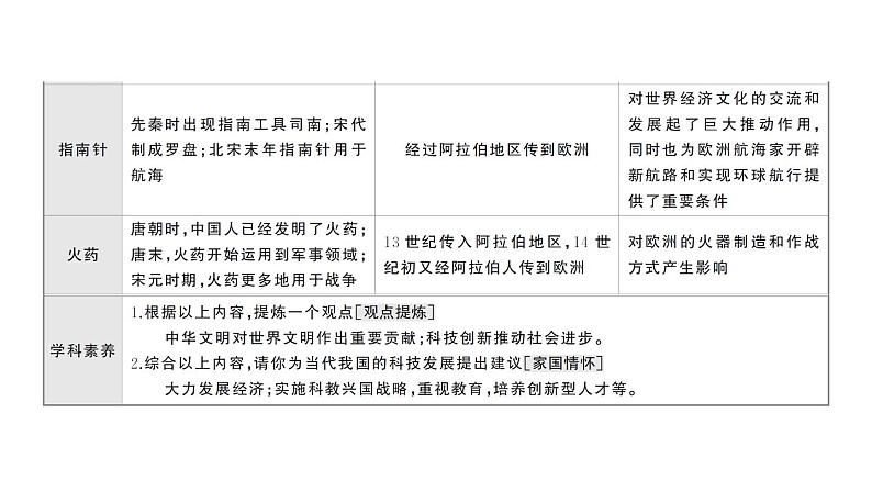 初中历史新人教版七年级下册期末大概念四 科学技术与思想文化作业课件2025春第5页