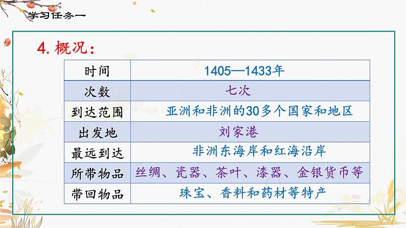 第15课 明朝的对外关系第4页