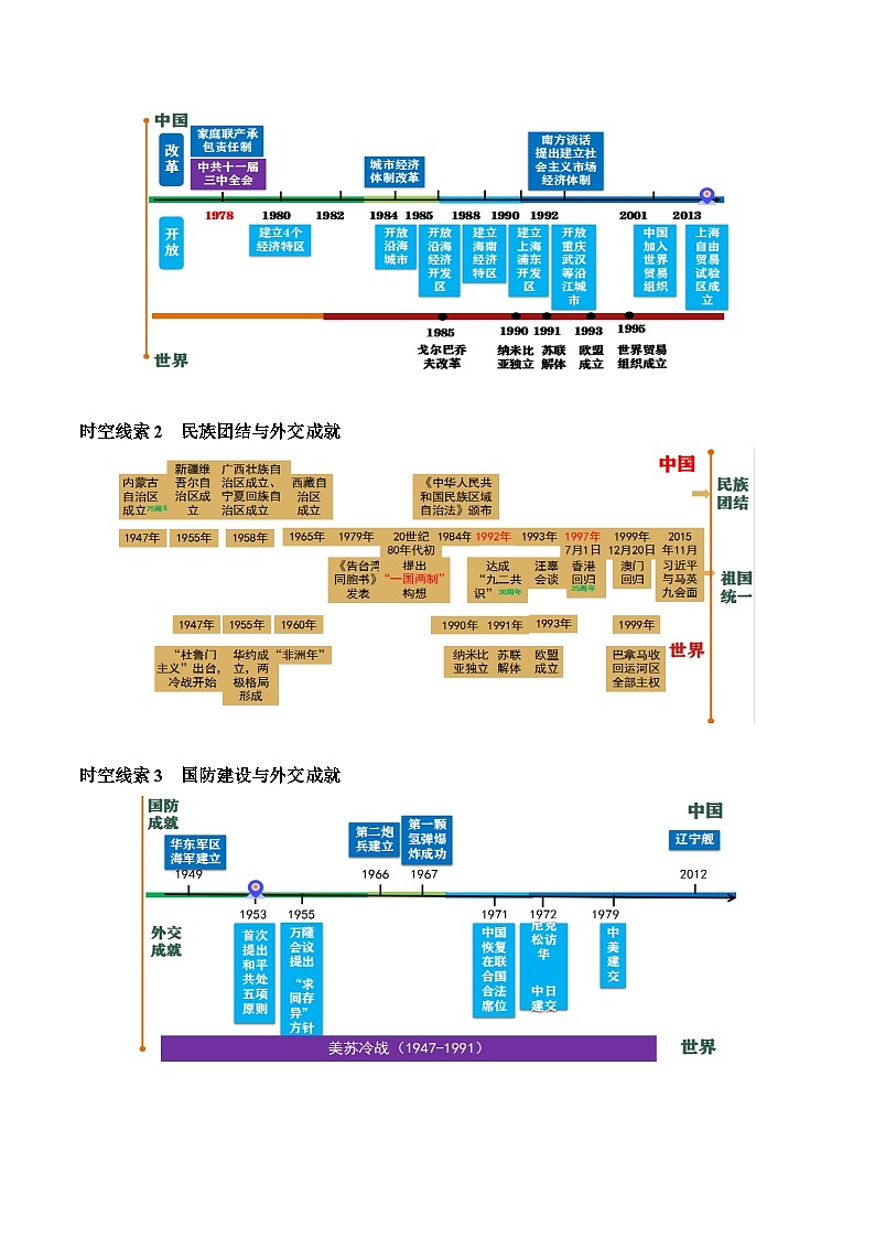 主题10  改革开放后（1978年至今）（历史时空+热词背诵+考点梳理+素养导向+命题预测）-2025年中考历史一轮知识点梳理第2页