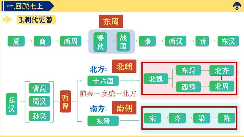 七下历史导言课课件第6页