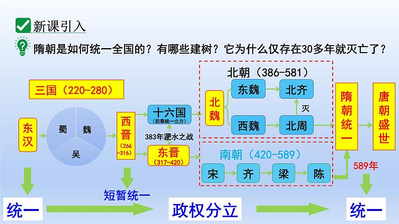 人教统编2024年版七年级历史下册第1课  隋朝的统一与灭亡【教学课件】第6页