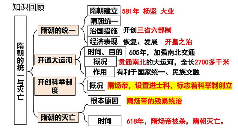 统编版七年级下册第二课唐朝建立与“贞观之治”第1页