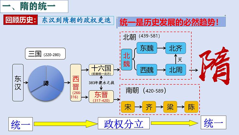 人教（2024）历史七下课件 第1课 隋朝统一与灭亡第3页