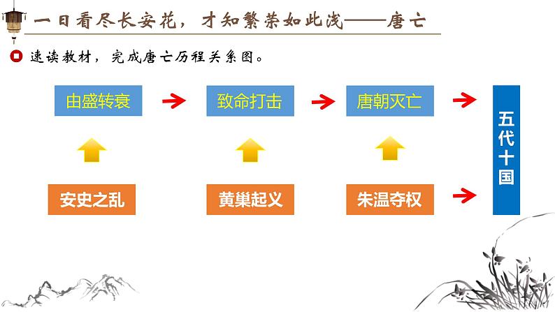 新人教版初中历史七年级下册 第4课 安史之乱与唐朝衰亡 课件第3页