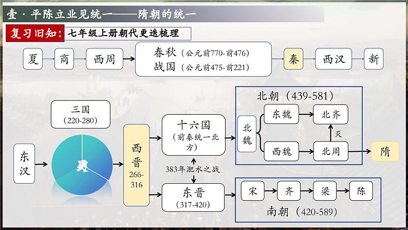 新人教版初中历史七年级下册 第1课_隋朝统一与灭亡（课件）第7页