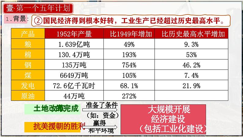 人教版初中历史八年级下册 第4课新中国工业化的起步和人民代表大会制度的确立（课件）第7页