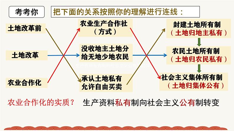 人教版初中历史八年级下册 第5课  三大改造-精讲优质课件（核心素养提升版）第7页