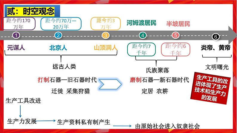 2025中考历史一轮复习：主题01 史前时期：中国境内早期人类与文明的起源 课件（核心素养+跨学科融合）第3页