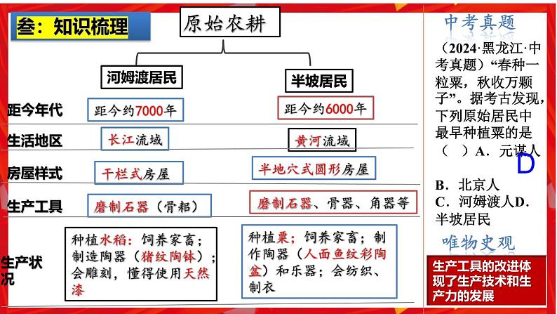 2025中考历史一轮复习：主题01 史前时期：中国境内早期人类与文明的起源 课件（核心素养+跨学科融合）第6页