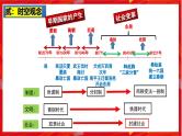 2025中考历史一轮复习：主题02  夏商周时期：早期国家与社会变革 课件（核心素养+跨学科融合）
