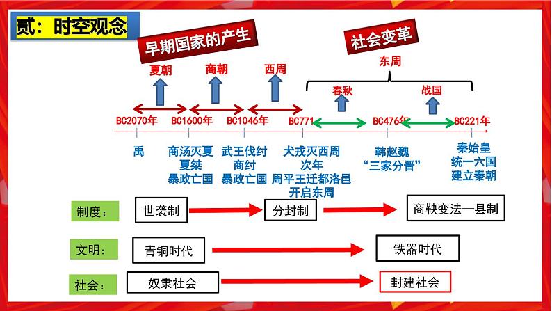 2025中考历史一轮复习：主题02  夏商周时期：早期国家与社会变革 课件（核心素养+跨学科融合）第3页