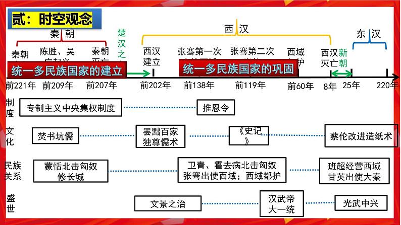 2025中考历史一轮复习：主题03   秦汉时期：统一多民族国家的建立和巩固 课件（核心素养+跨学科融合）第3页