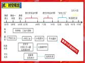 2025中考历史一轮复习：主题05 隋唐时期：繁荣与开放的时代 课件（核心素养+跨学科融合）