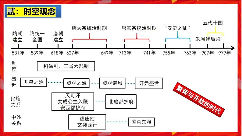 2025中考历史一轮复习：主题05 隋唐时期：繁荣与开放的时代 课件（核心素养+跨学科融合）第3页