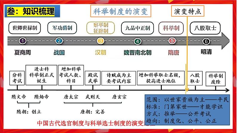 2025中考历史一轮复习：主题05 隋唐时期：繁荣与开放的时代 课件（核心素养+跨学科融合）第7页