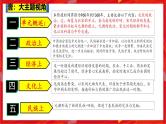 2025中考历史一轮复习：主题06  辽宋夏金元时期：民族关系发展和社会变化 课件（核心素养+跨学科融合）