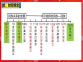 2025中考历史一轮复习：主题06  辽宋夏金元时期：民族关系发展和社会变化 课件（核心素养+跨学科融合）