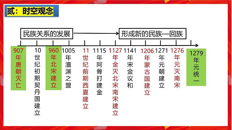 2025中考历史一轮复习：主题06  辽宋夏金元时期：民族关系发展和社会变化 课件（核心素养+跨学科融合）第3页