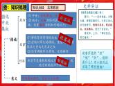 2025中考历史一轮复习：主题06  辽宋夏金元时期：民族关系发展和社会变化 课件（核心素养+跨学科融合）