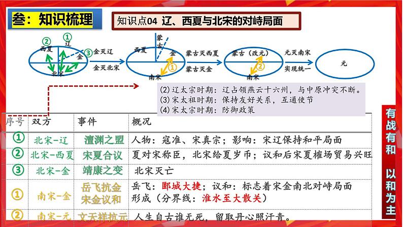 2025中考历史一轮复习：主题06  辽宋夏金元时期：民族关系发展和社会变化 课件（核心素养+跨学科融合）第7页