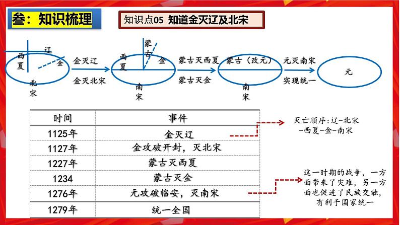 2025中考历史一轮复习：主题06  辽宋夏金元时期：民族关系发展和社会变化 课件（核心素养+跨学科融合）第8页